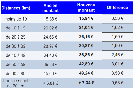 indeminités ISSR kilometrage et montant